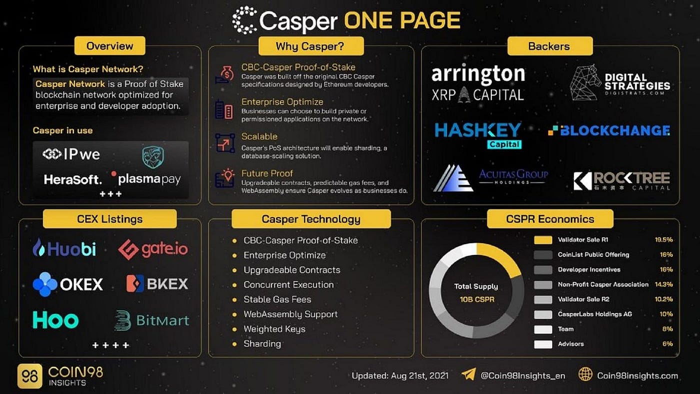 Casper the Friendly Enterprise Solution: Casper Fundamental Analysis | by  Justmy2Satoshis | Coinmonks | Medium