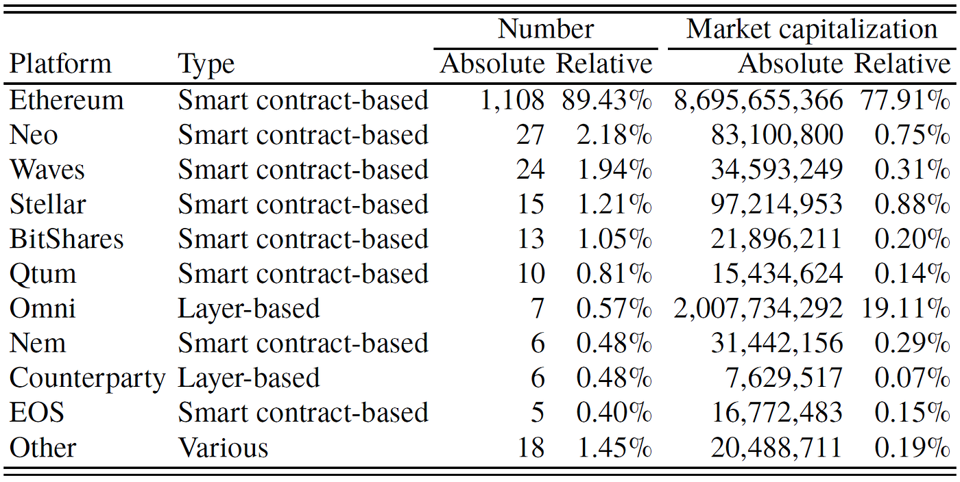 The Tokenization of Assets. By Jakob Roth, Fabian Schär and… | by CfC St.  Moritz | CfC St. Moritz | Medium