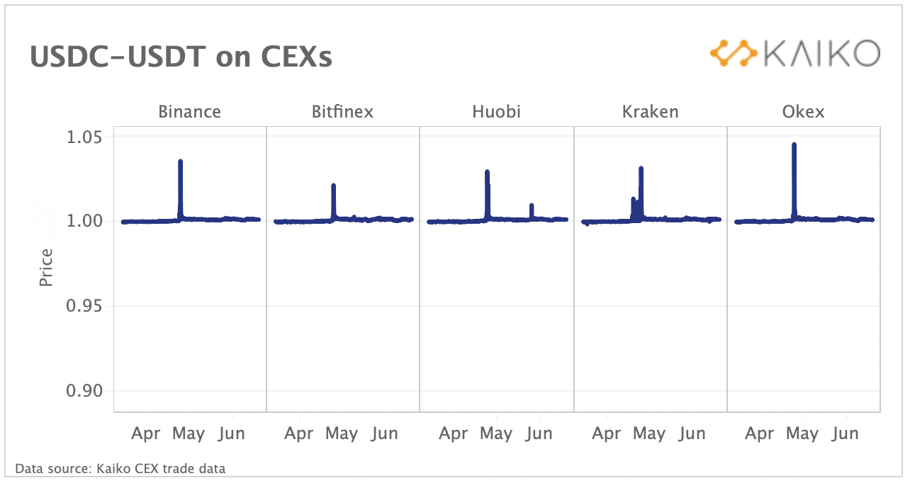 DEXs: Diving into the Data. Deep Dive: July 7, 2022 | by Clara 