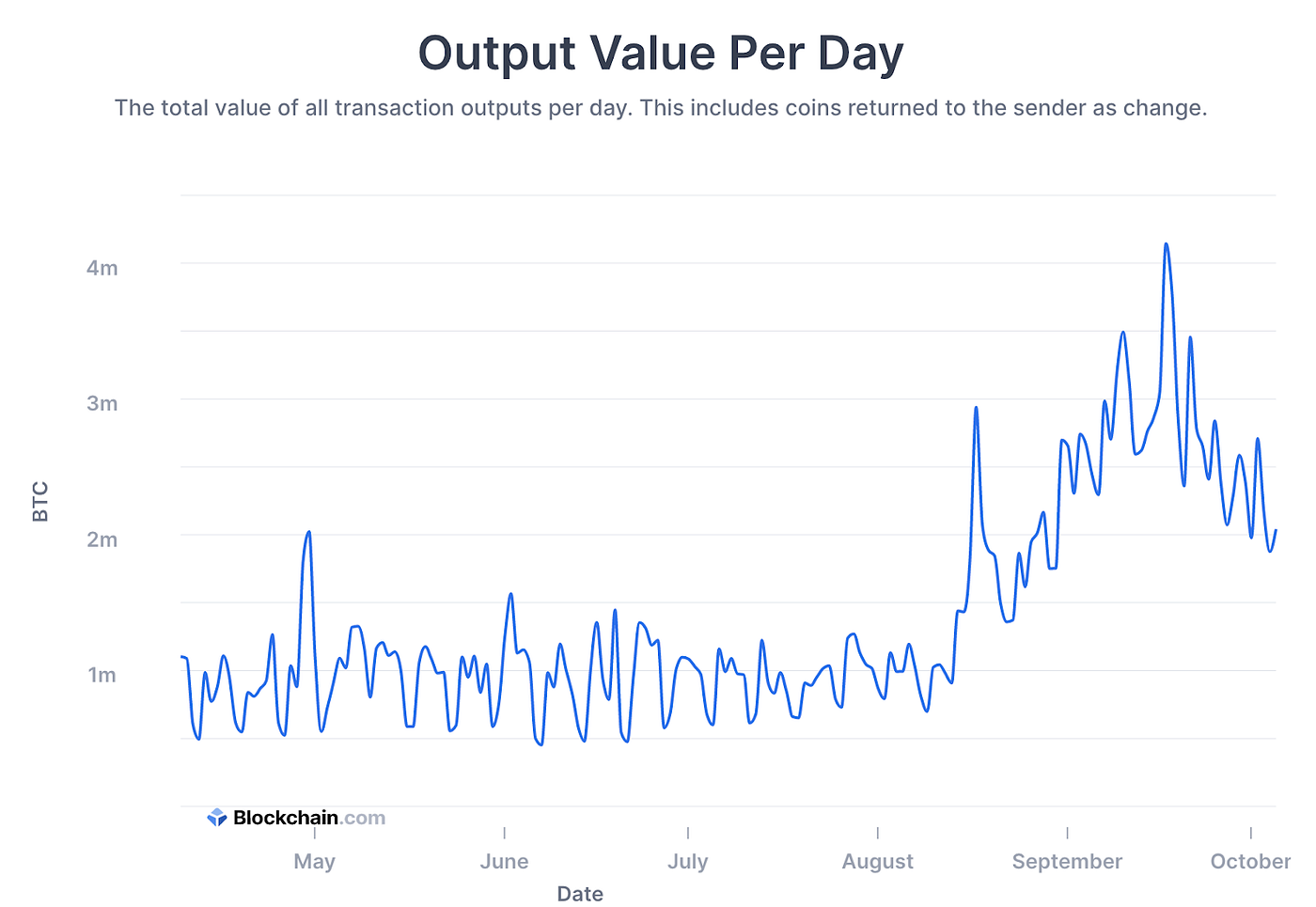 $10K — The Bitcoin Price Streak Continues | by Blockchain.com | @blockchain  | Medium