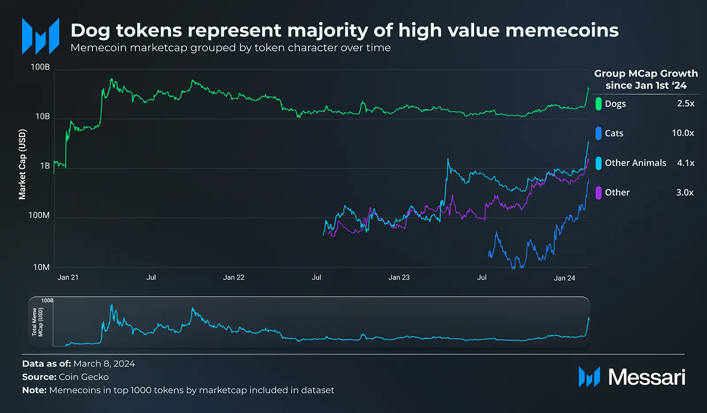 Greythorn Research: The ERA of Memecoin | by Greythorn Asset Management |  Medium