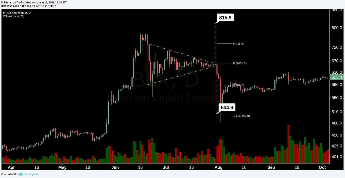 Crypto Chart Pattern Compendium. A deep dive on the various repeating… | by  #SatoshiMoku — CarpeNoctom | Medium
