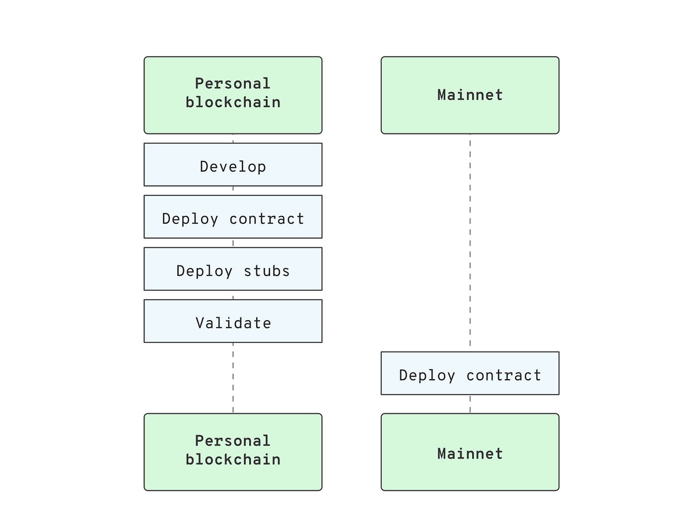 Testing smart contracts live without spending gas | by 0xcert | 0xcert |  Medium