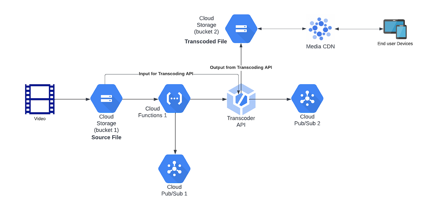 Automate your VOD transcoding at scale with GCP Part 2 by nazir kabani Google Cloud