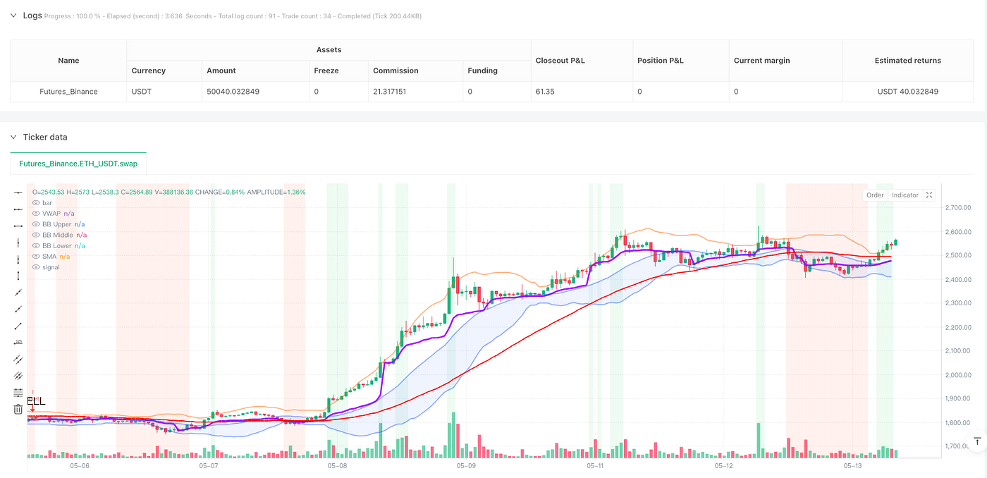 Multi-Indicator Trend Confirmation and Volatility Breakout Trading Strategy  | by FMZQuant | Medium