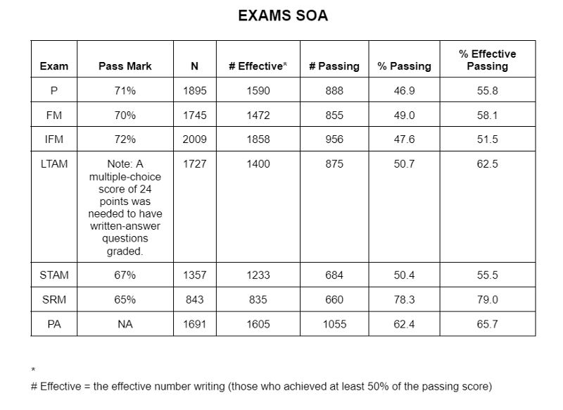 Actuary Exams Pass Rate How Difficult Are Actuarial Exams?
