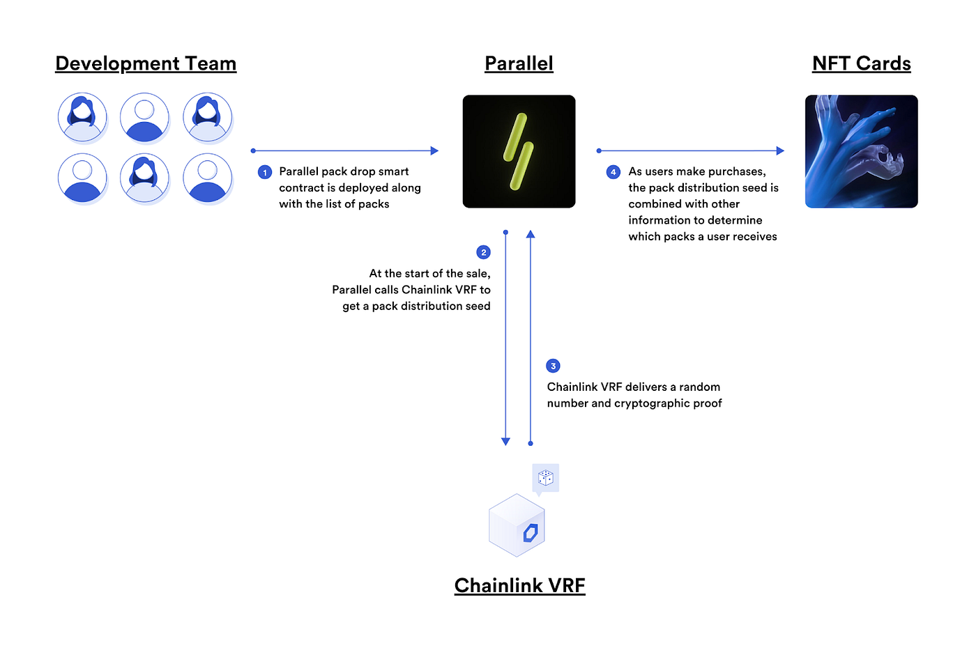 Parallel Is Integrating Chainlink VRF for Fair Randomness in Distributing  Pack Drops | by Parallel | Parallel Life | Medium