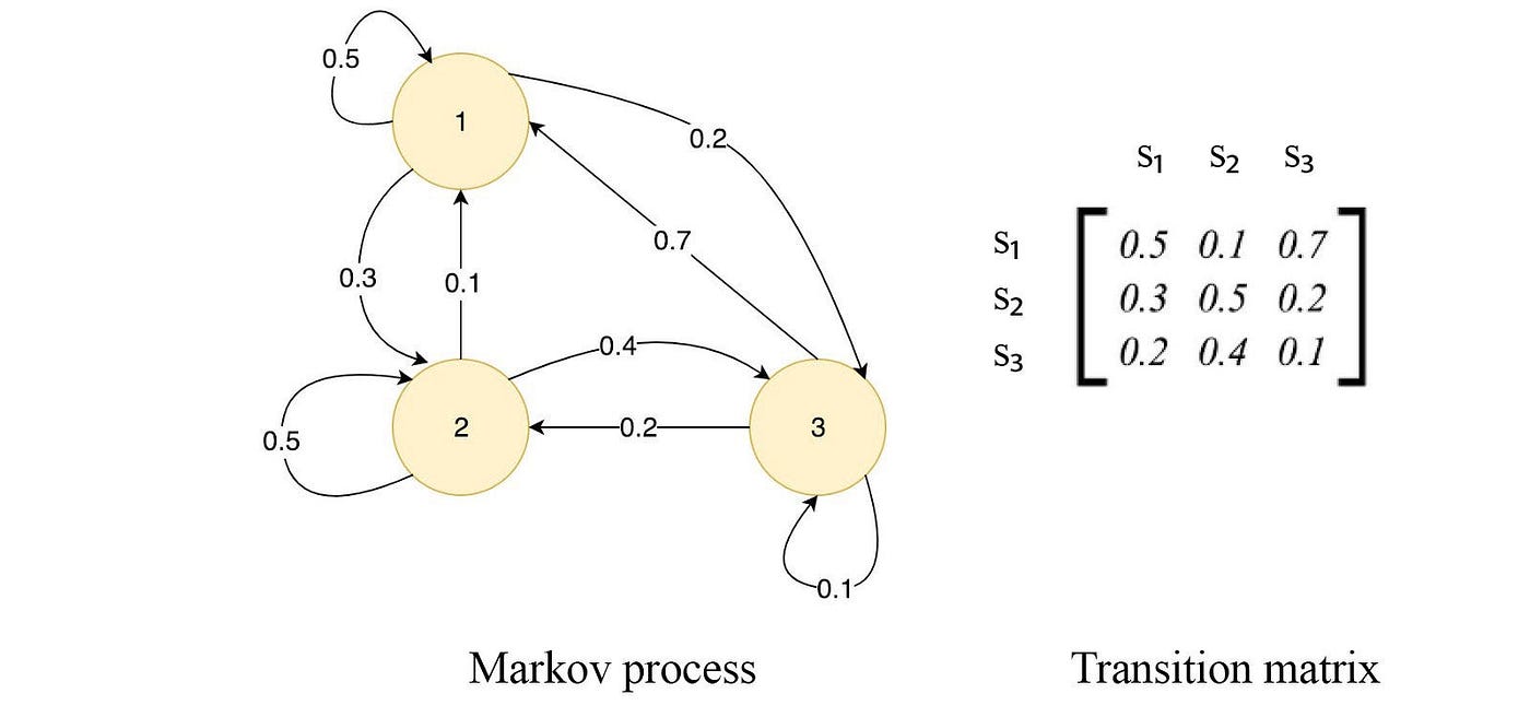 Regular Markov Models and Markov Chains | by Louise Rigny