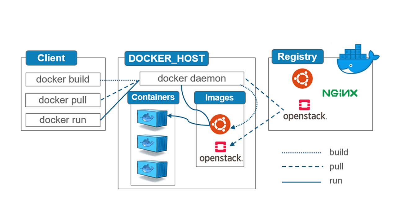 Hosting container. Архитектура docker контейнера. Docker схема. Архитектура Докер. Схема работы докера.