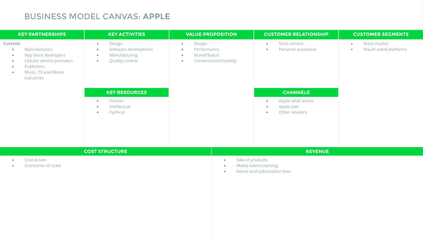 How To: Business Model Canvas Explained by Sheda | Sheda | Medium