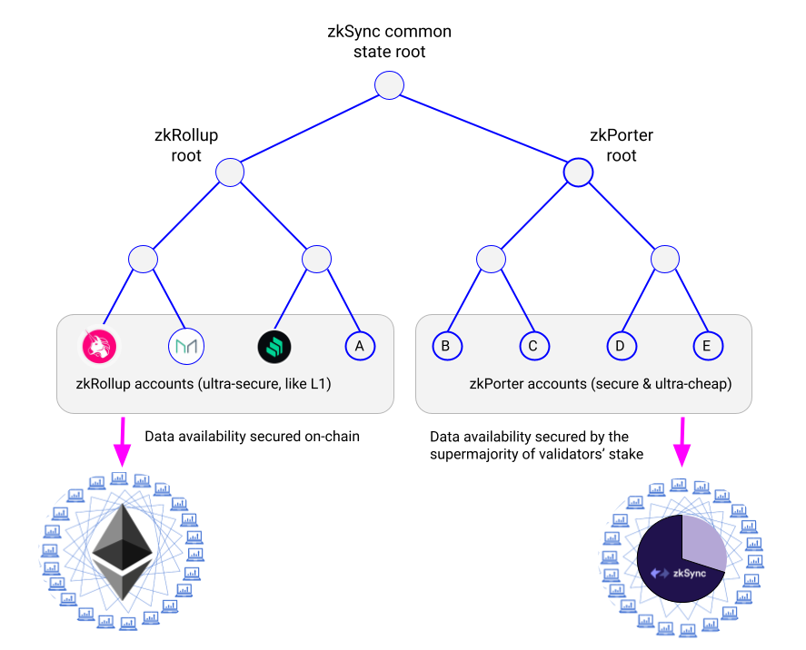 Visual Representation of how ZK-rollups Work — Source: MetaSchool