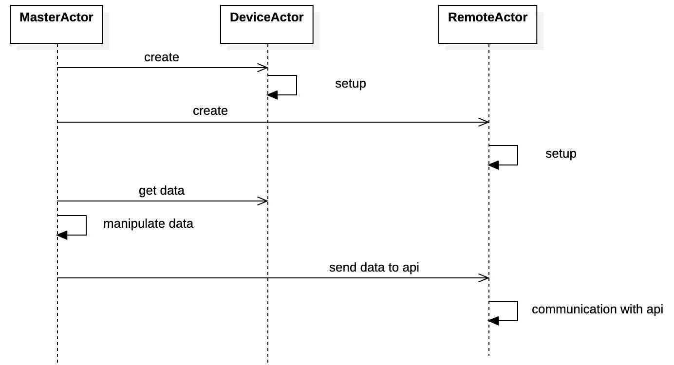 Actor Model Design Pattern 60 Photos - Moonagedaydream.film
