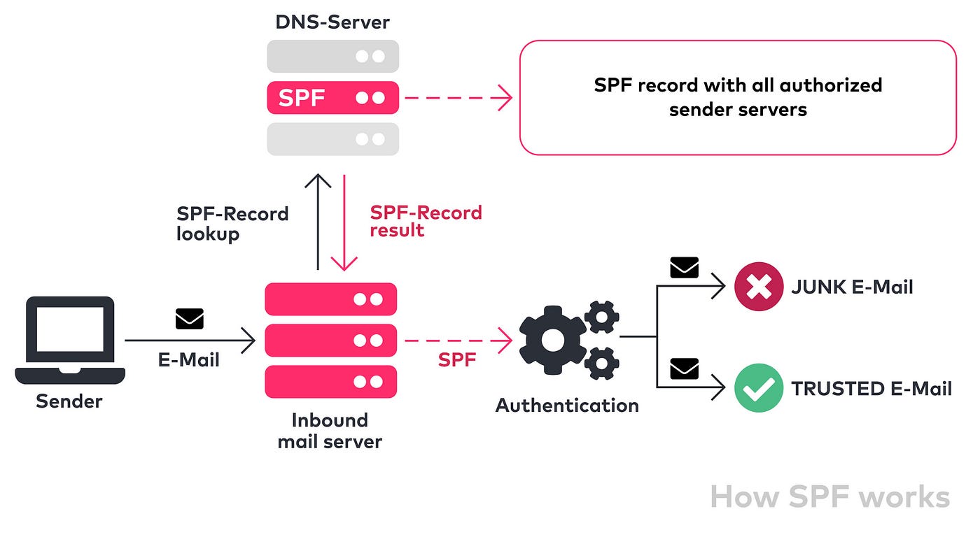 SPF & DKIM Email Authentication