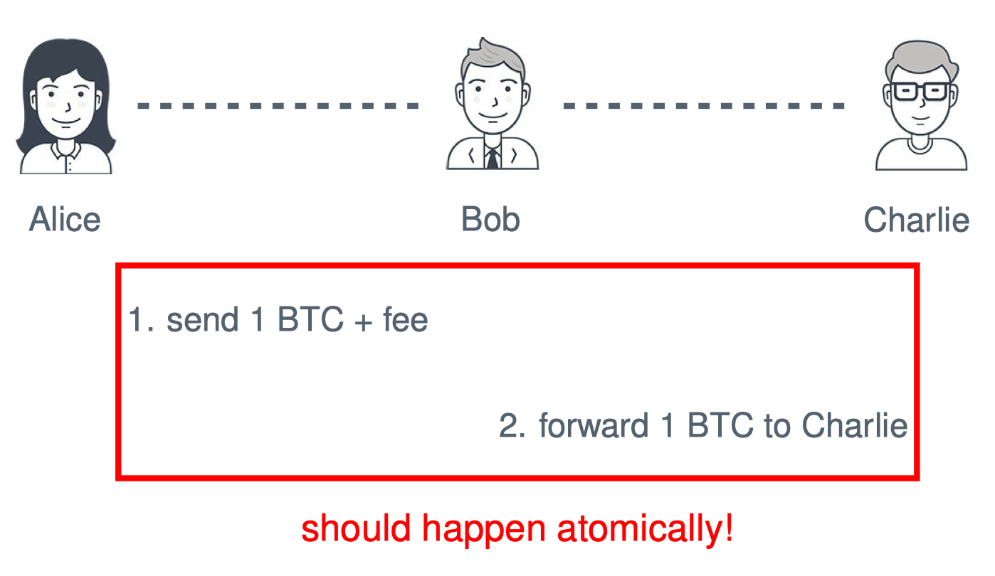 라이트닝 네트워크 시리즈 (2) - Indirect Payment via Multi-Hop HTLC | Decipher Media  ｜디사이퍼 미디어