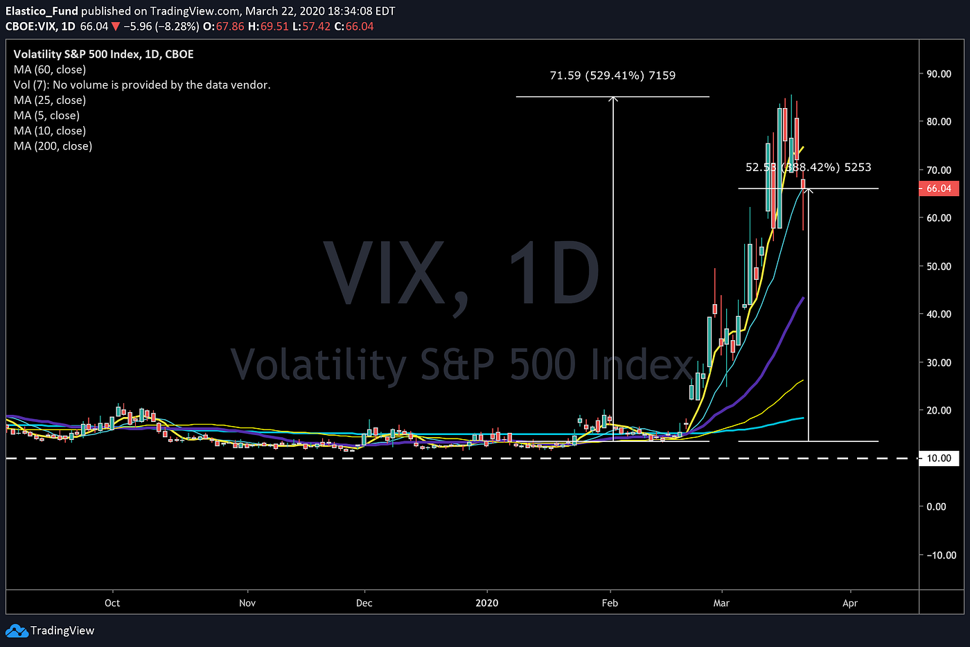 ·細數去年趁低買入VIX的報酬. VIX的存在，純粹是為了賺這種10年一次的行情，開不開心？好不好玩？ | by TA小編|