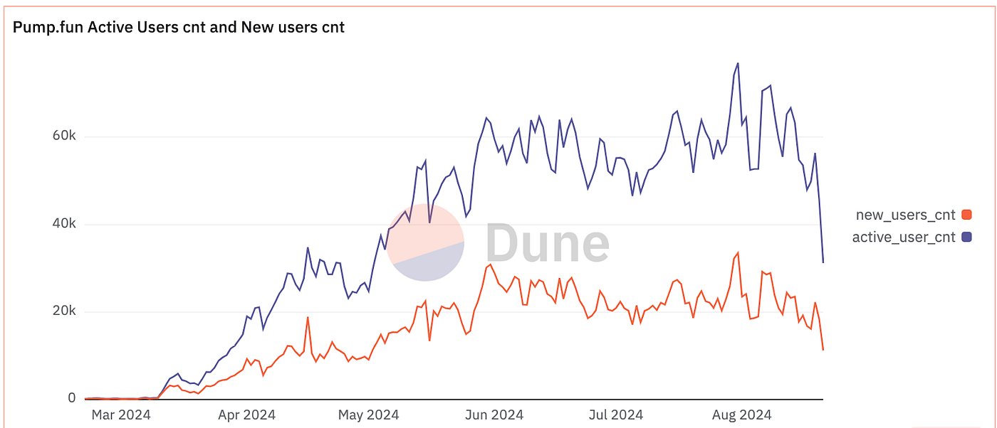 Product > Points : 3 Reasons Why Polymarket and Pump.fun Are Successful in  This Cycle🕯️. | by Henry | IOSG Ventures | Medium