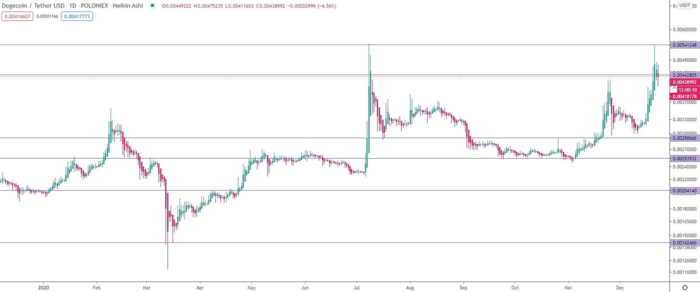 Dogecoin (DOGE) price prediction for 2020, 2021, 2023, 2025, 2030 | by  Elena | StormGain_crypto | Medium