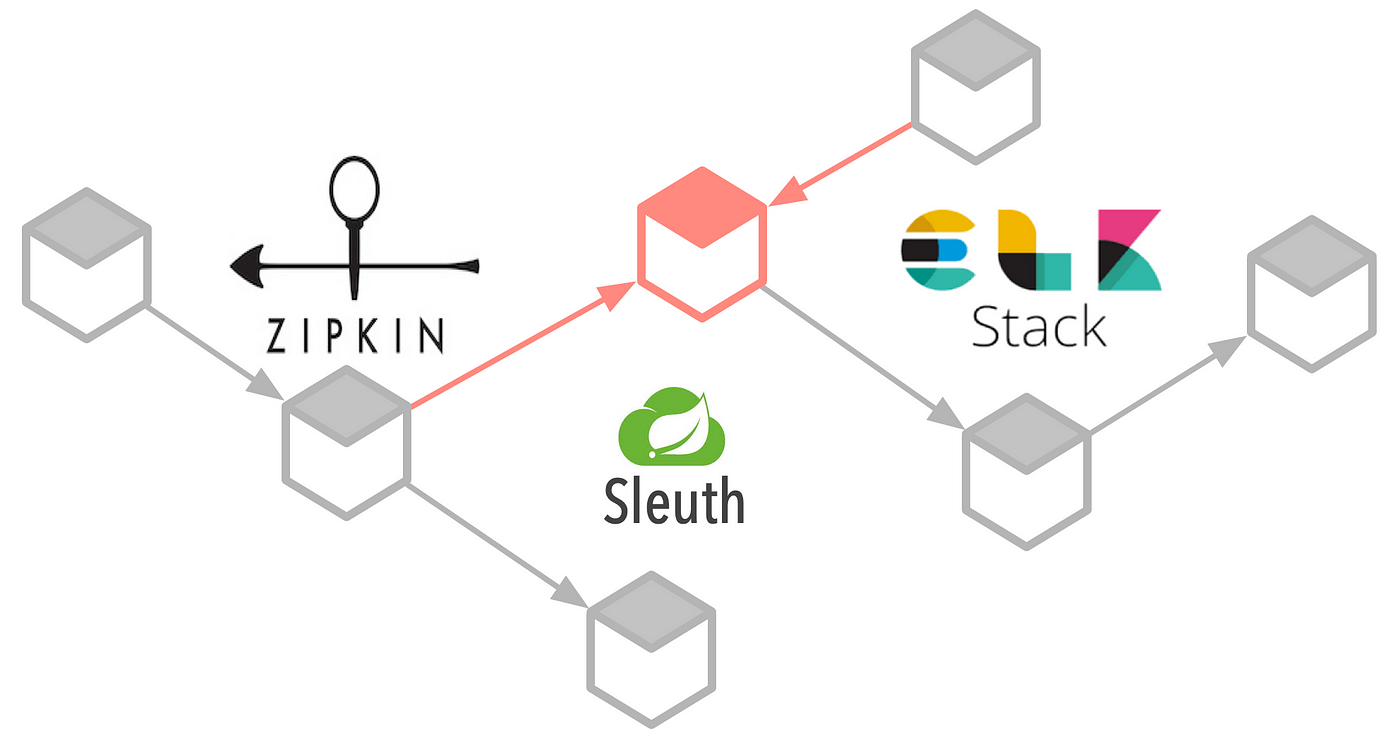 Distributed Tracing with Spring Cloud Sleuth and Zipkin | by Bubu Tripathy  | Dec, 2023 | Medium