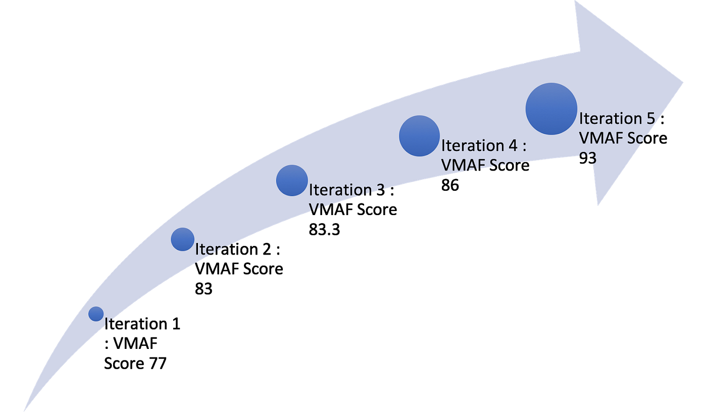 Iterations vs Scores