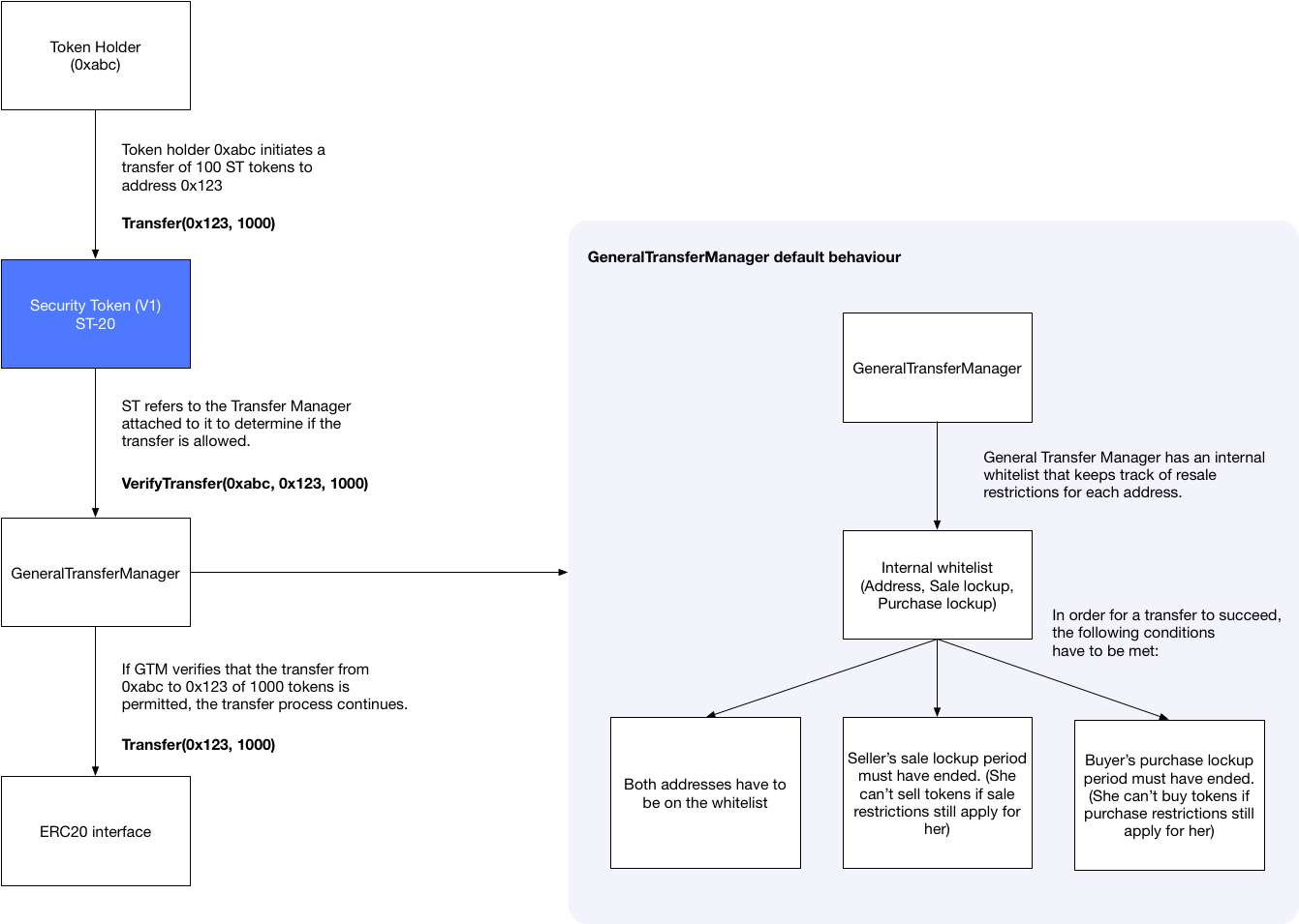증권형 토큰 시리즈] 제3편 STO 플랫폼, 왜 필요해?. 수백억을 모은 STO 플랫폼의 실체를 알아보자 | by Cha Jesse |  Decipher Media ｜디사이퍼 미디어 | Medium