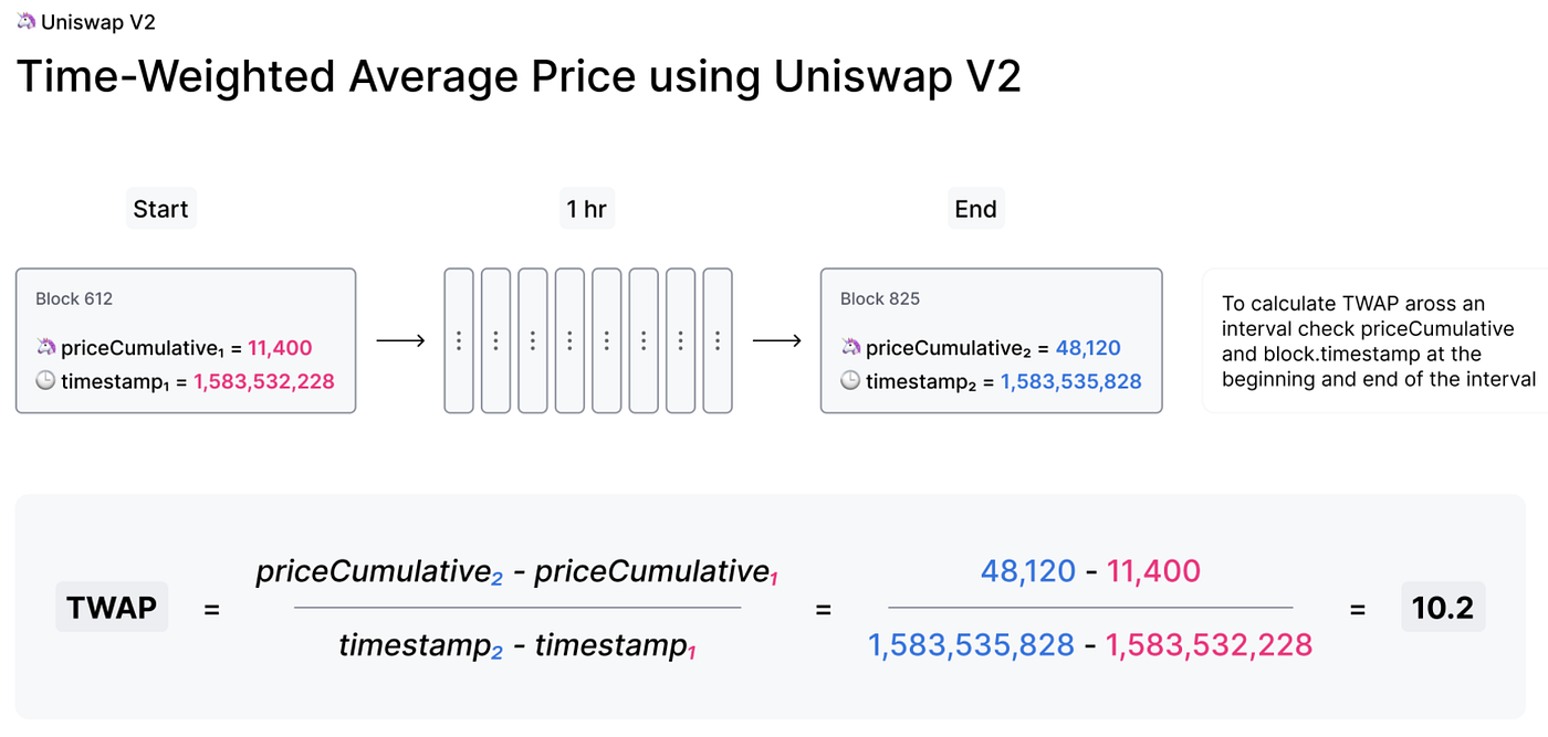 Analysis of the RAI TWAP Oracle. Overview of the RAI price feed used… | by  BT | Reflexer | Medium