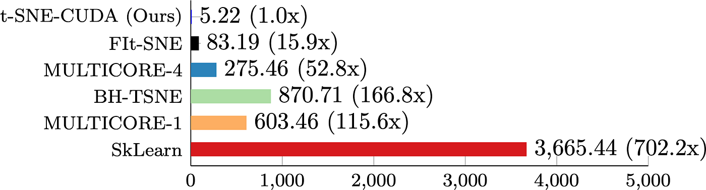 The performance of t-SNE-CUDA compared to other state-of-the-art implementations on the CIFAR-10 dataset. t-SNE-CUDA runs on the output of a classifier on the CIFAR-10 training set (50000 images x 1024 dimensions) in under 6 seconds.