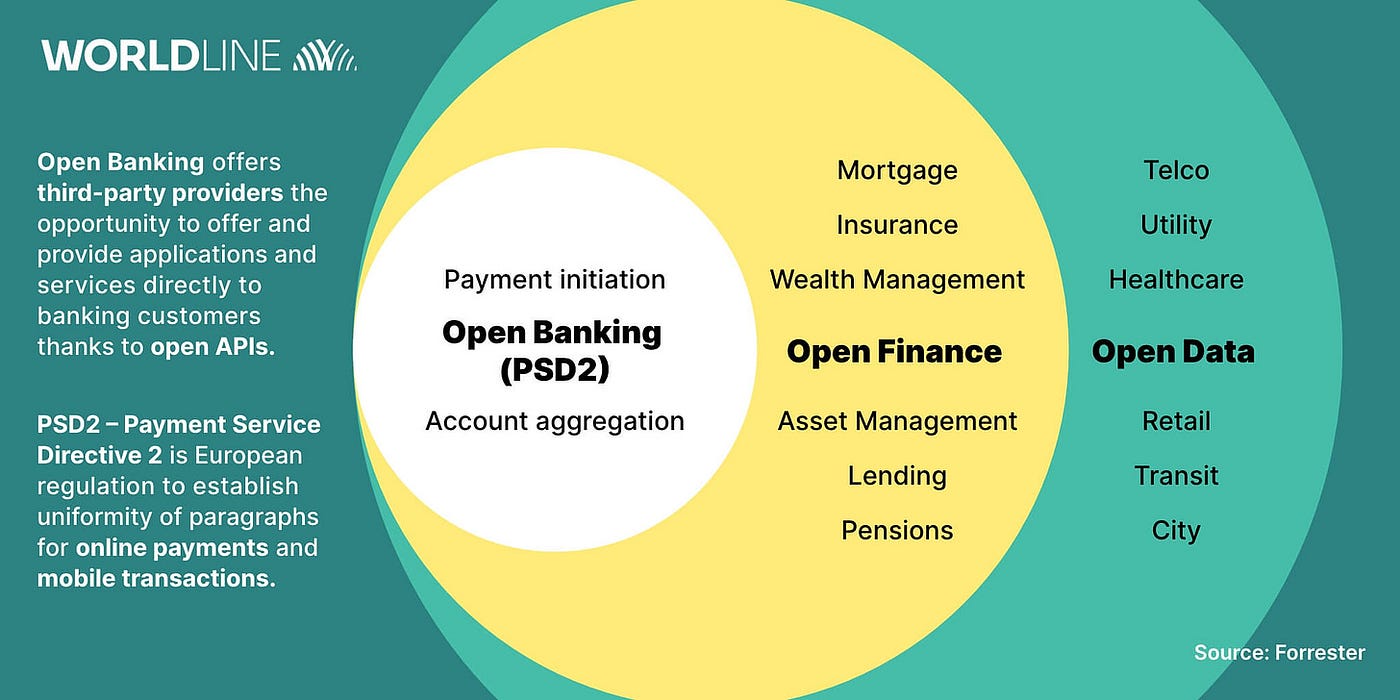 From Open Banking to Open Finance: not if but when does it happen?; 3  emerging use cases in embedded finance; | by Sam Boboev | Medium