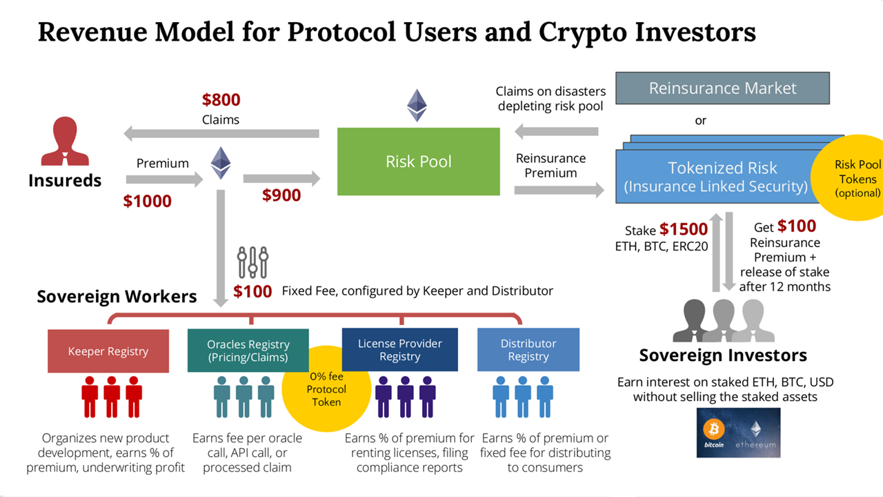 Decentralized Insurance Trends Upwards | by Etherisc | Etherisc Blog
