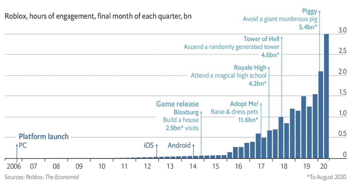 How many people play Roblox - Monthly and daily charts in 2022