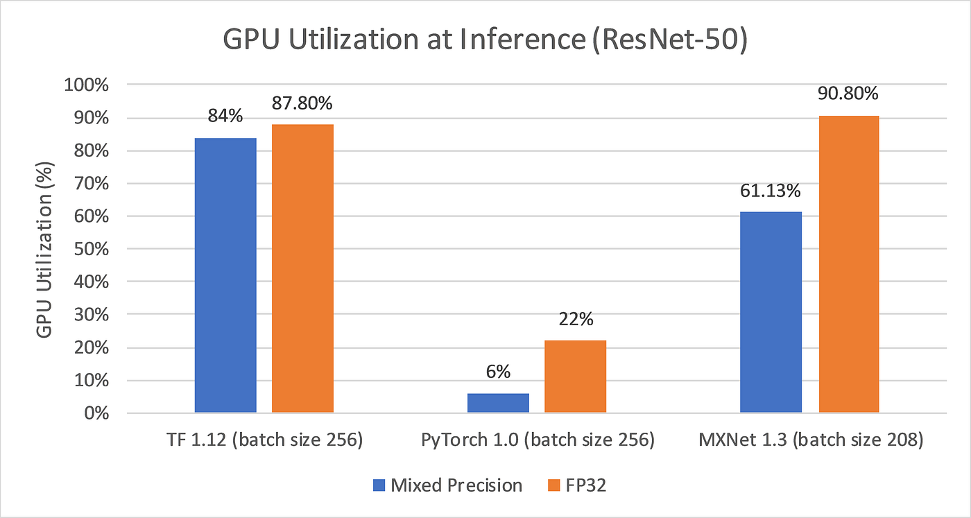 TensorFlow, PyTorch or MXNet? A comprehensive evaluation on NLP & CV tasks  with Titan RTX | by Synced | SyncedReview | Medium