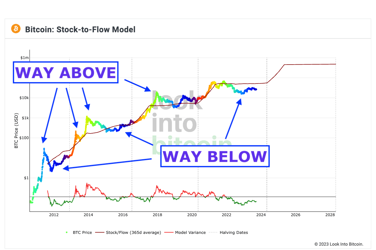 Predictions, Models, and Narratives | by Mark Helfman | Coinmonks | Medium