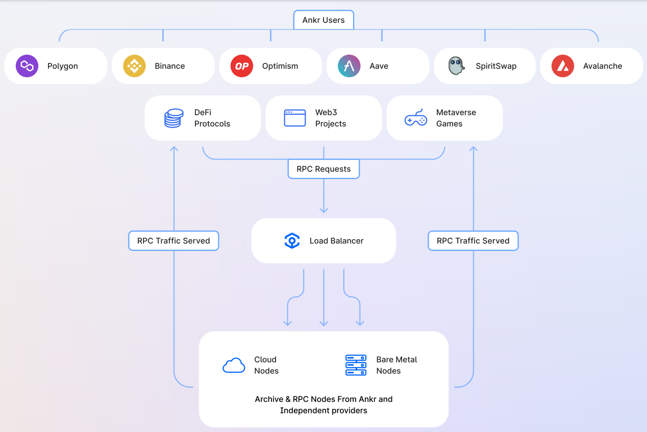Taking the Weight Off — ANKR Fundamental Analysis | by Justmy2Satoshis |  Coinmonks | Medium
