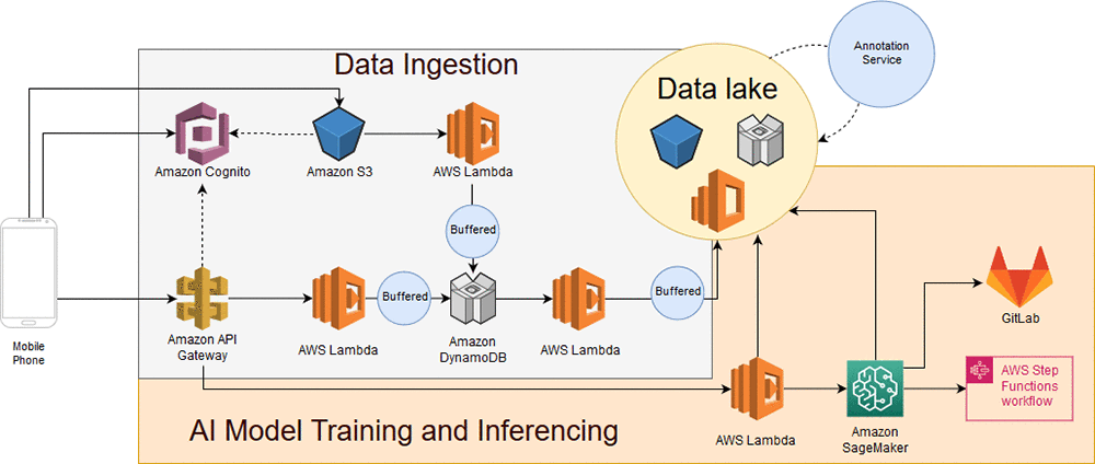Aws sagemaker hotsell deep learning