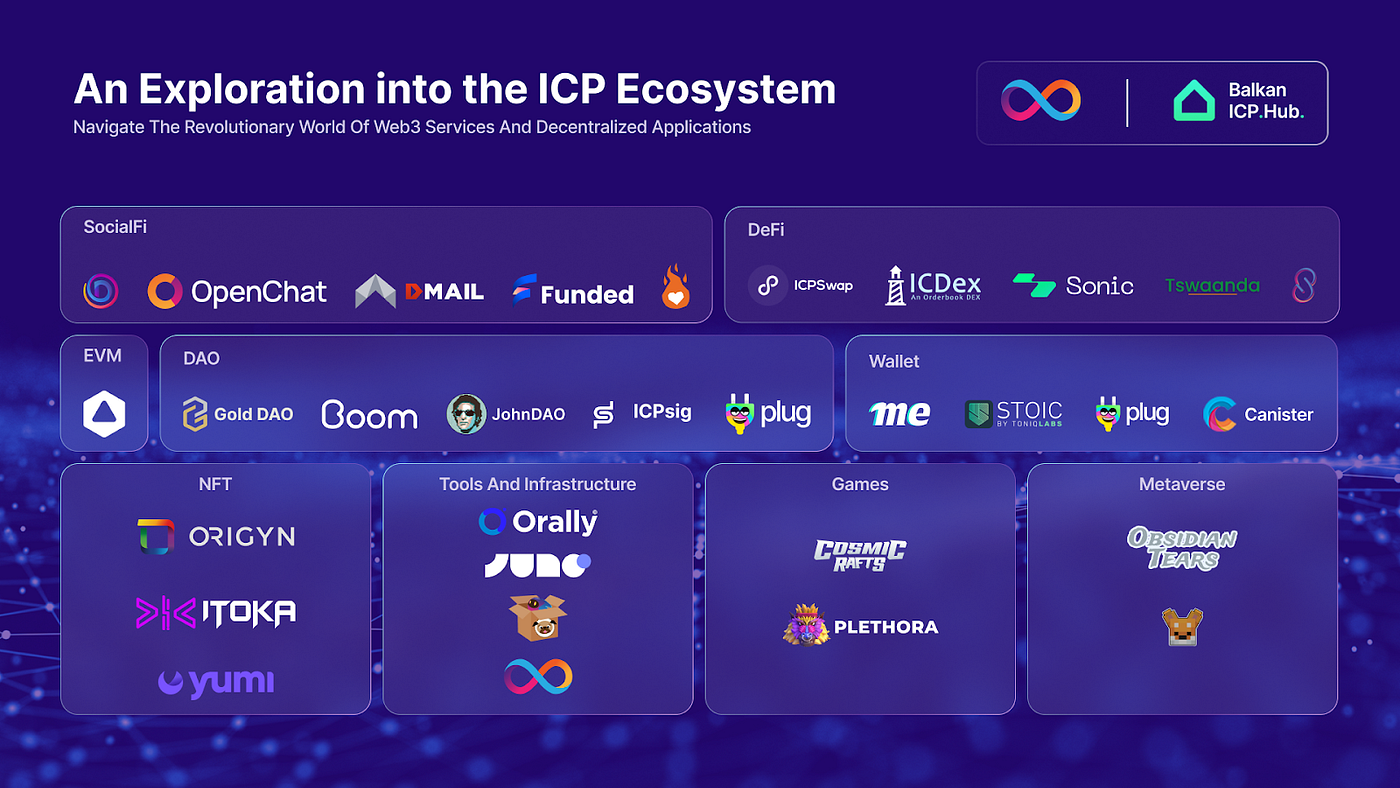 An Exploration into the ICP Ecosystem | by ICP HUB Bulgaria | Medium