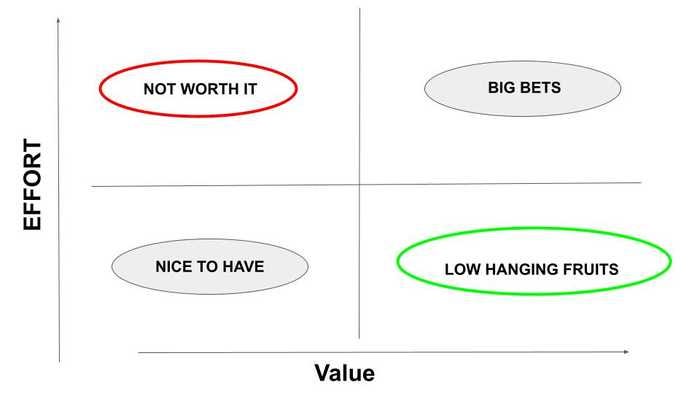 Top 3 Prioritization Frameworks. Prioritization is the fun part of