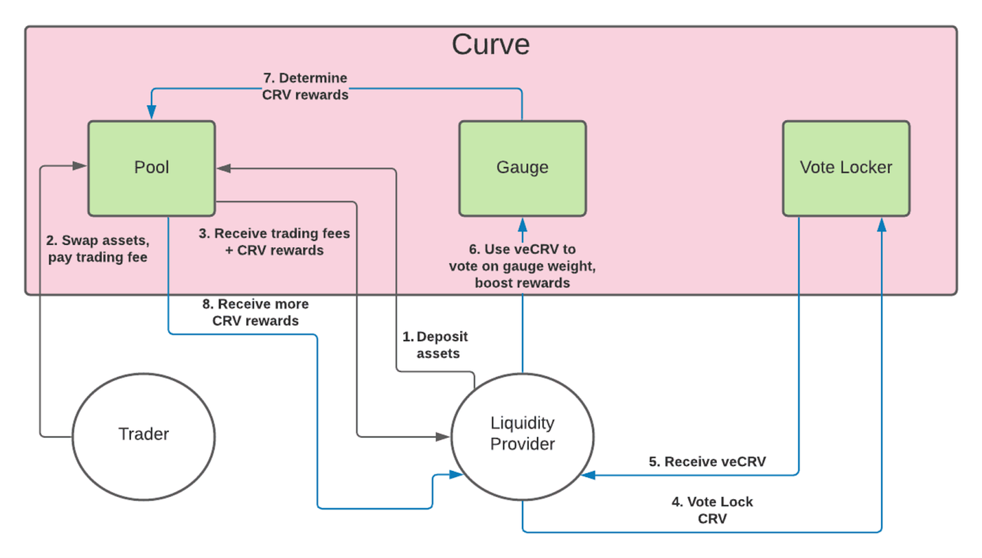 ve(3,3)] — 1. ve(3,3) 메커니즘 소개. 본 게시글은 서울대학교 블록체인 학회 디사이퍼(Decipher)에서… | by  bc1Light | Decipher Media ｜디사이퍼 미디어 | Medium