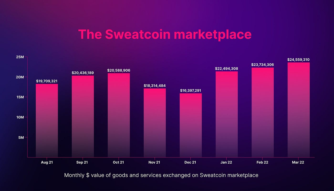 Introducing Sweat Foundation. Our mission is to get the world moving… | by  Sweat Team | SWEAT | Medium