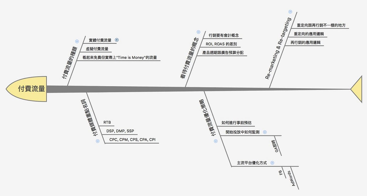 Paid Media 付費媒體概論. Make your Ad Spending Great Again | by eProMotor | 邱小黑|  Medium