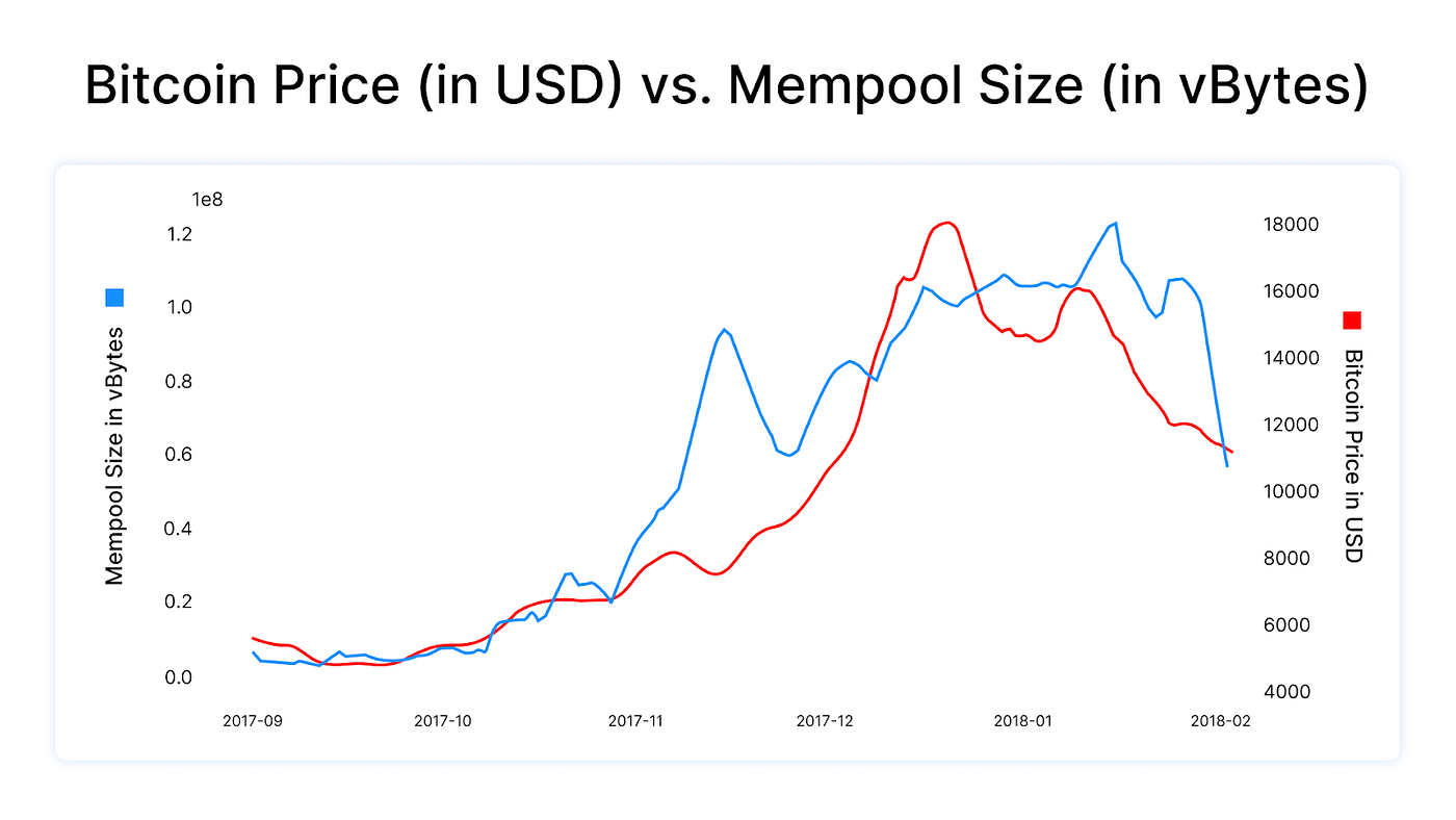 What does the 2020 Bitcoin bull run look like on chain? | by Blockchain.com  | @blockchain | Medium