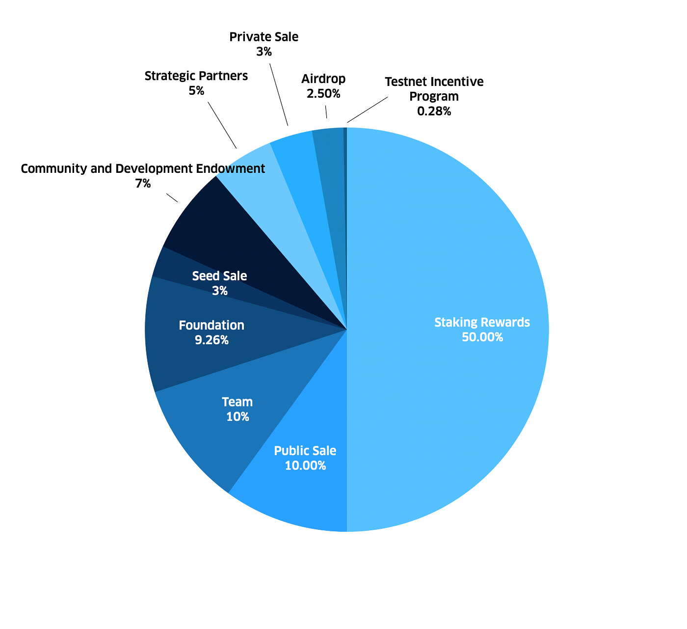What is Avalanche (AVAX)? | Interdax Blog