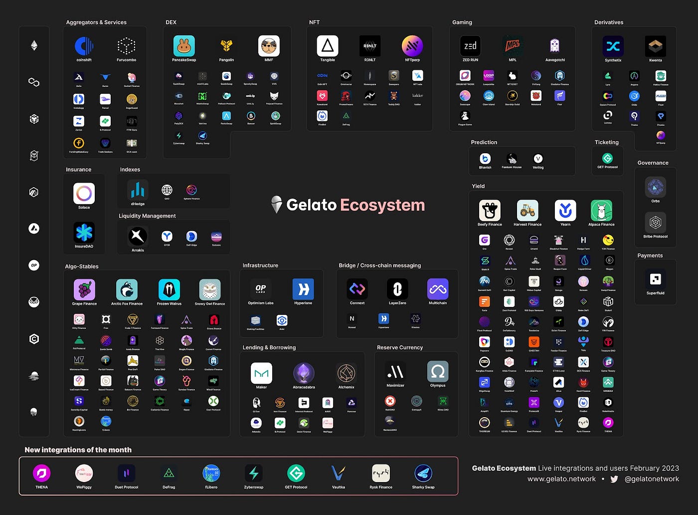 Gelato Community Update — Feb 2023 | by Gelato Dan | Gelato Network | Medium