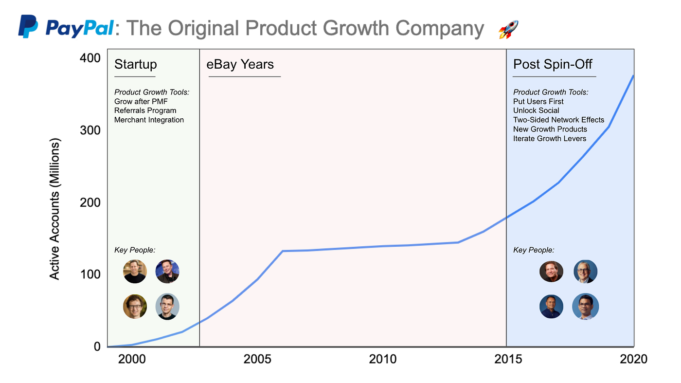 PayPal: The Original Product Growth Company | by Aakash Gupta | Medium