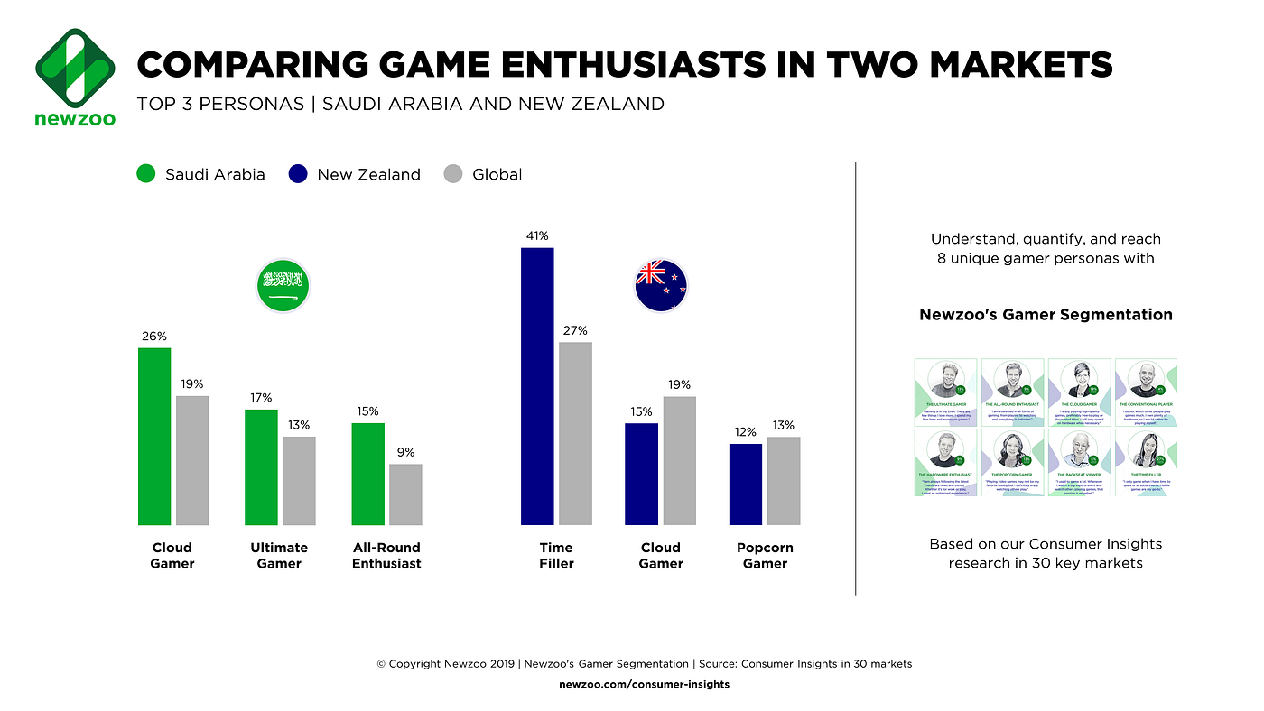 Comparison of the Gaming Websites - Attention Insight