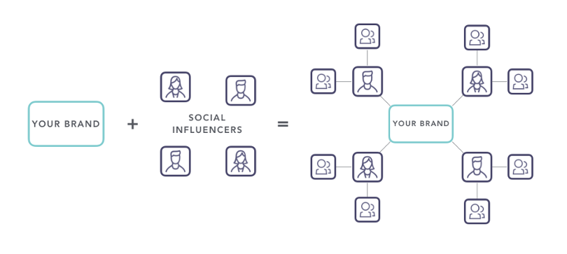 The Powers of Using A Social Media Influencer For Promotion