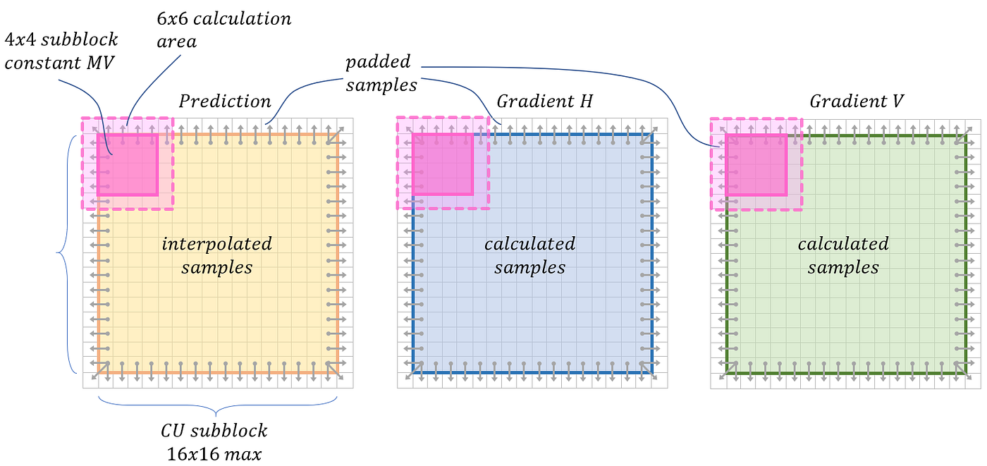Figure 5. Regions used for correlation calculations in the BDOF process