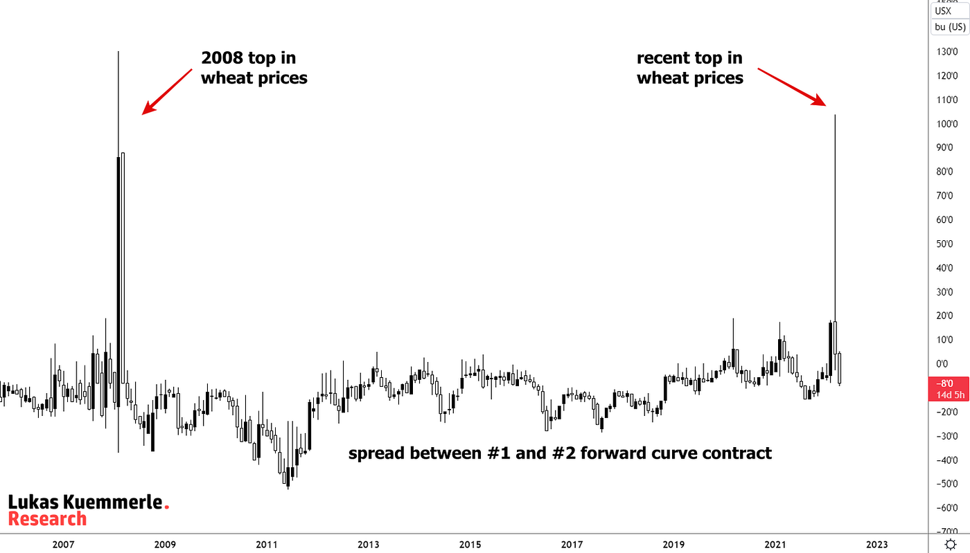 How I read the Futures Forward Curve | by Lukas Kuemmerle | InsiderFinance  Wire