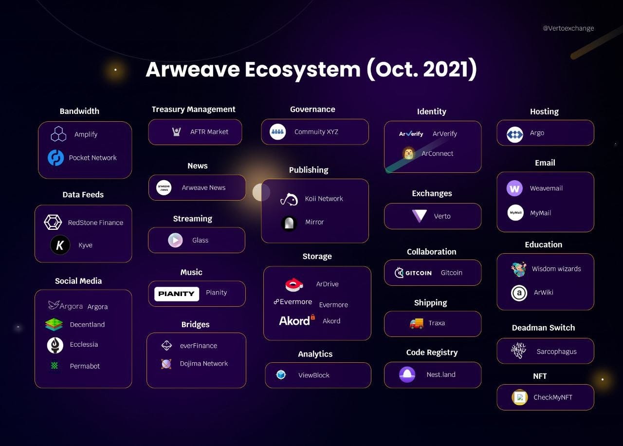 Ecosystem] 웹 3 스토리지 레이어의 대표주자, 알위브(Arweave) 생태계 소개 | by Steve : : FP |  A41.io