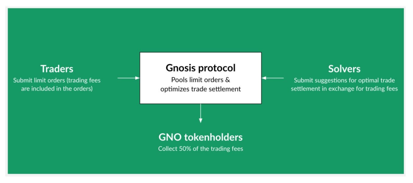 ELI5: What is Gnosis?. TL;DR: Gnosis is a decentralized… | by Token  Terminal | Token Terminal | Medium
