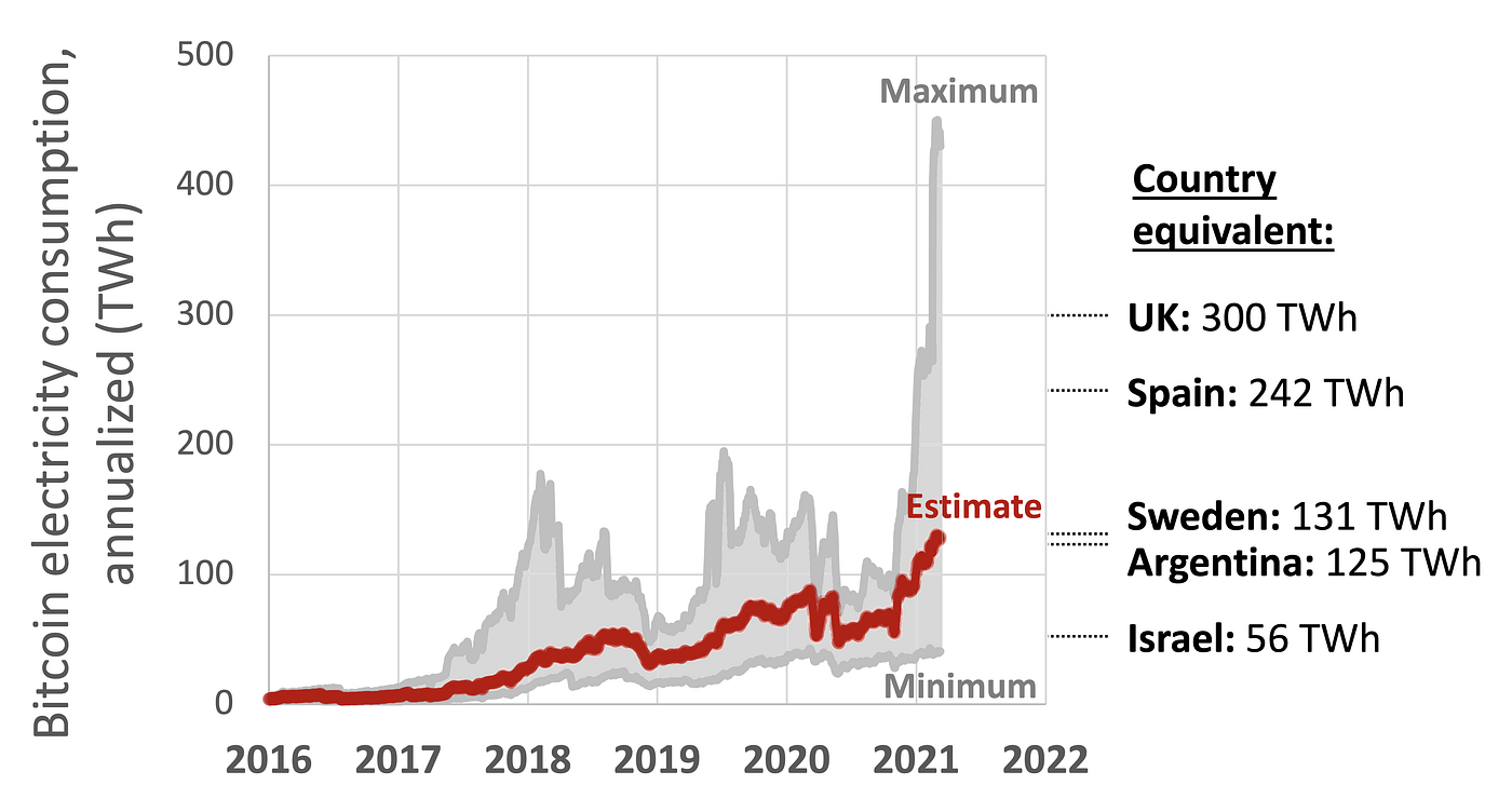 Bitcoin Sucks Up More Electricity than Many Countries — How Is That  Possible? | by Nikhil Vemu | DataDrivenInvestor