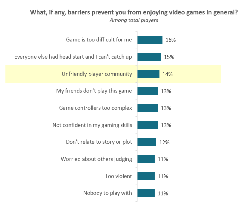 Diversity, Equity & Inclusion in Games: Gamers Want Less Toxicity